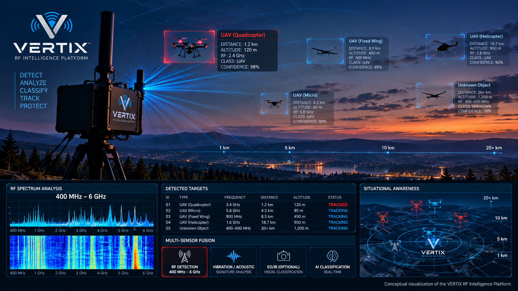 VERTIX RF Intelligence Platform